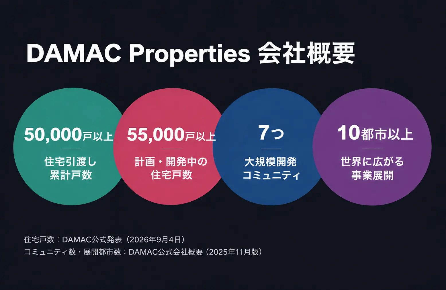 DAMAC Properties会社概要：住宅引渡し50,000戸以上、計画・開発中の住宅55,000戸以上（2026年9月4日公表）、大規模開発コミュニティ7つ、世界10都市以上に展開（2025年11月版会社概要）